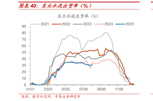如何才能东北水泥出货率（%）