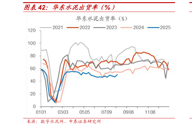 如何了解华东水泥出货率（%）
