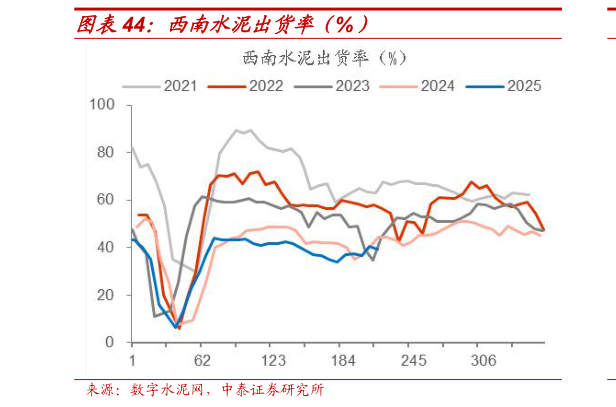 谁知道西南水泥出货率（%）