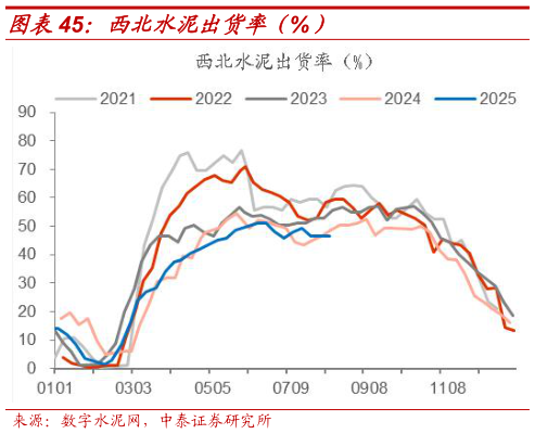 你知道西北水泥出货率（%）