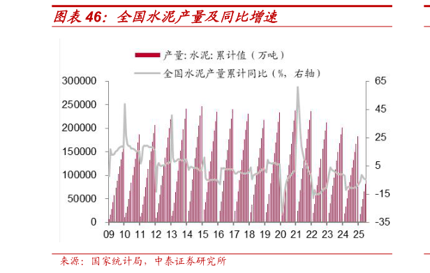 如何解释全国水泥产量及同比增速