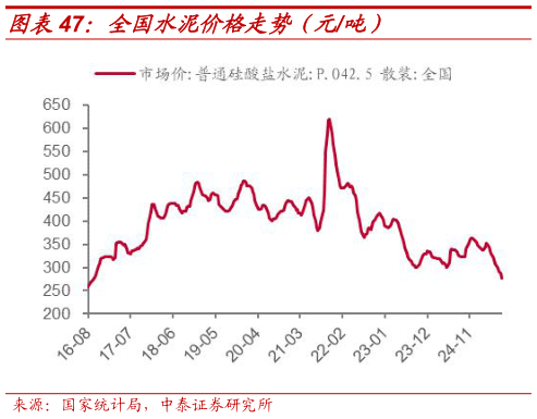 咨询下各位全国水泥价格走势（元吨）