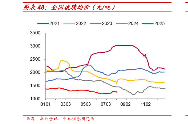 谁能回答全国玻璃均价（元吨）
