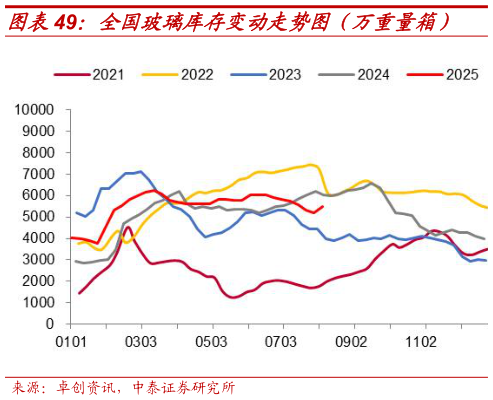 怎样理解全国玻璃库存变动走势图（万重量箱）