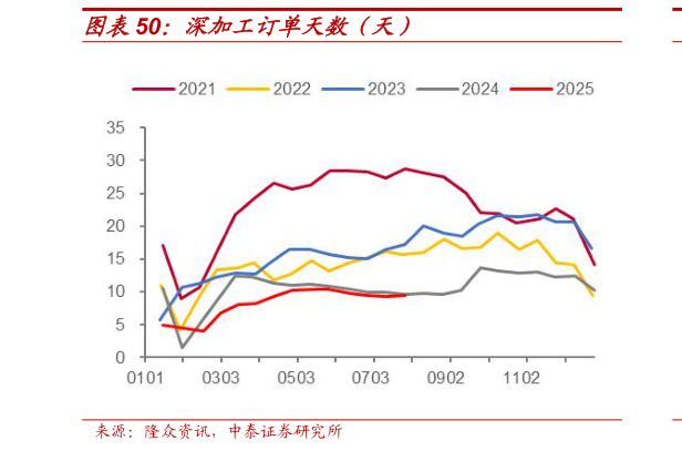 一起讨论下深加工订单天数（天）