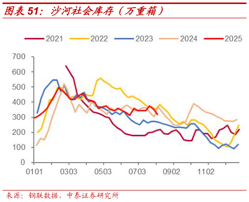 怎样理解沙河社会库存（万重箱）