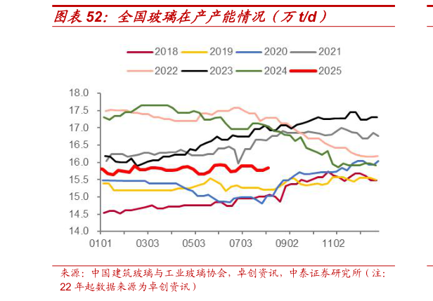 如何了解全国玻璃在产产能情况（万td）