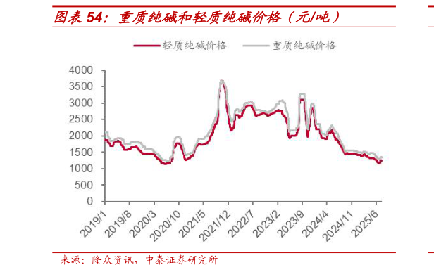 谁能回答重质纯碱和轻质纯碱价格（元吨）