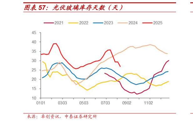 如何了解光伏玻璃库存天数（天）