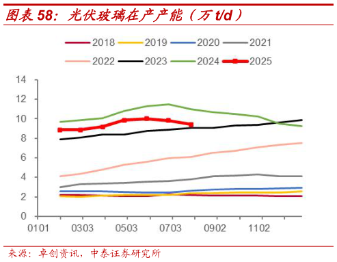 咨询下各位光伏玻璃在产产能（万td）