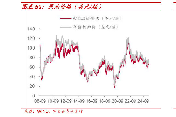 咨询大家原油价格（美元桶）
