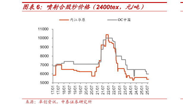 如何解释喷射合股纱价格（2400tex，元吨）