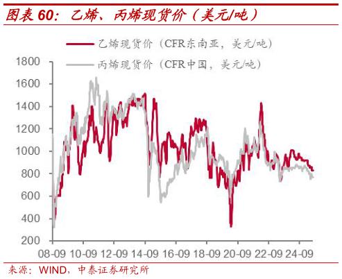 咨询下各位乙烯、丙烯现货价（美元吨）