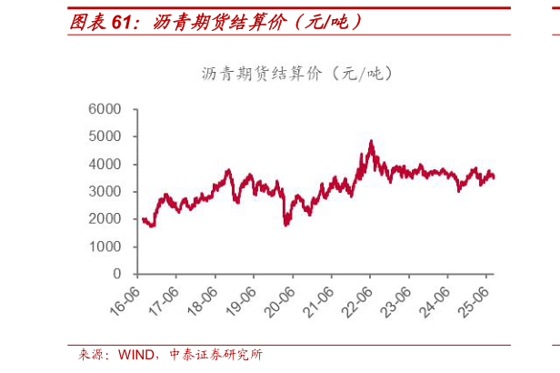 一起讨论下沥青期货结算价（元吨）
