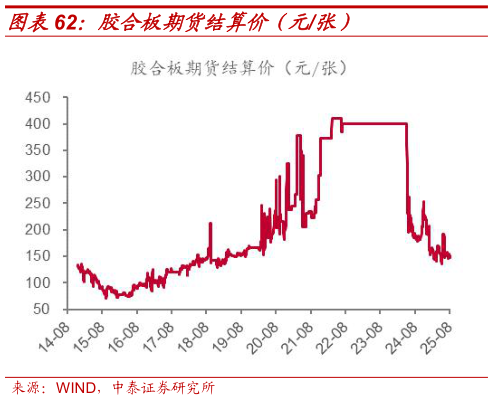 如何解释胶合板期货结算价（元张）