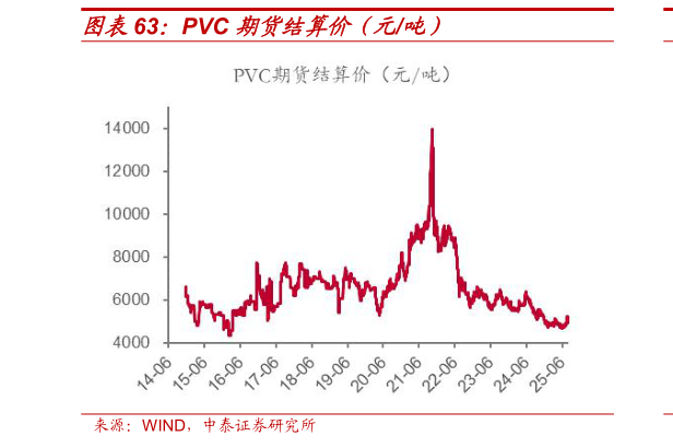 谁能回答PVC 期货结算价（元吨）