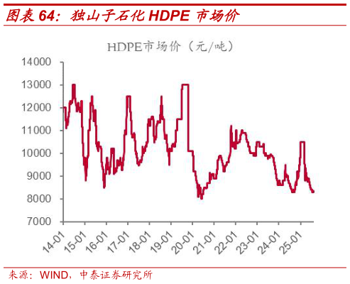 你知道独山子石化HDPE 市场价