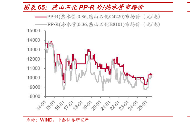 如何才能燕山石化PP-R 冷热水管市场价