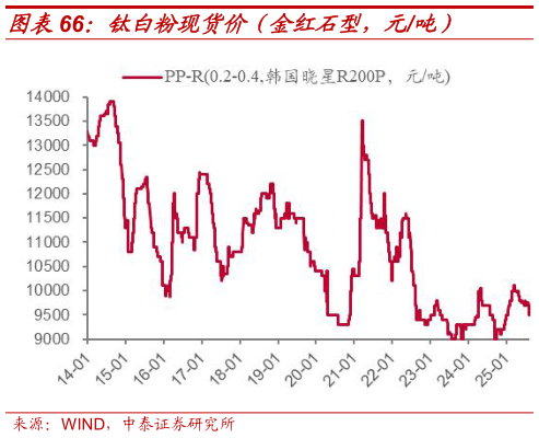 谁知道钛白粉现货价（金红石型，元吨）