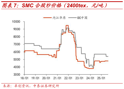 咨询大家SMC 合股纱价格（2400tex，元吨）