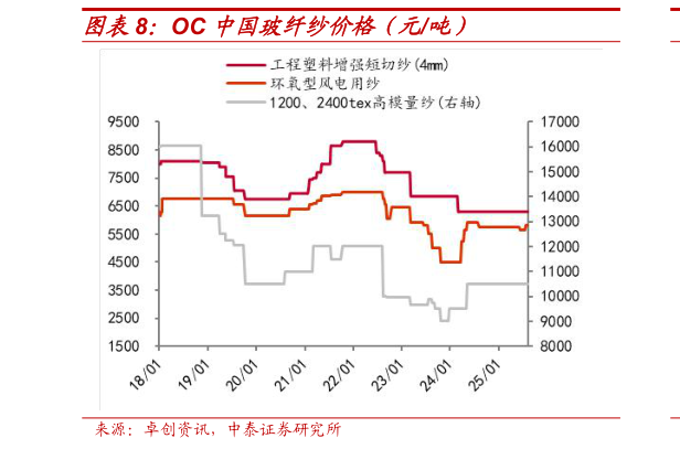 如何了解OC 中国玻纤纱价格（元吨）