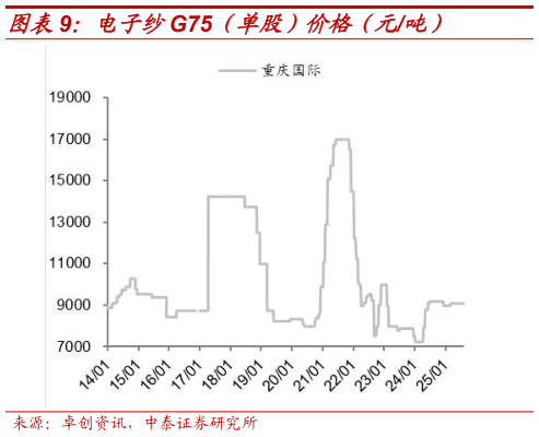 如何才能电子纱G75（单股）价格（元吨）
