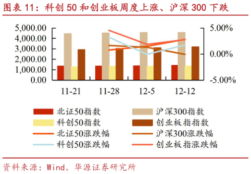 怎样理解科创 50 和创业板周度上涨、沪深 300 下跌