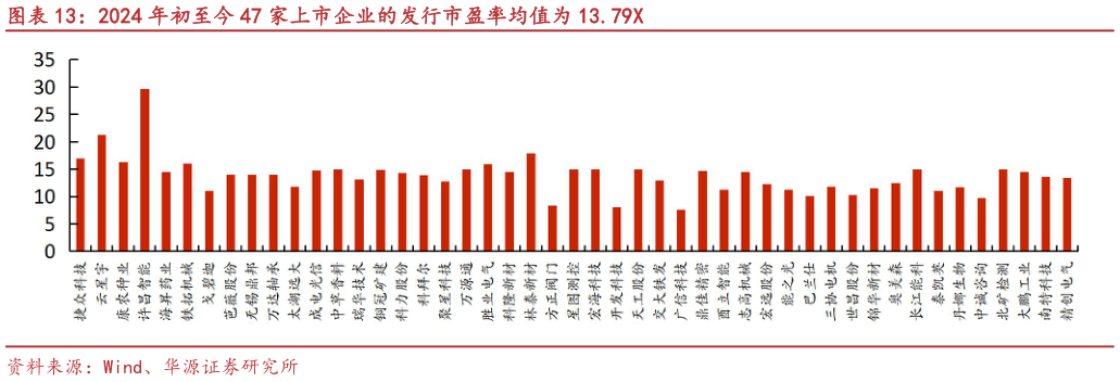 咨询大家2024 年初至今 47 家上市企业的发行市盈率均值为 13.79X