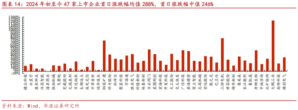 请问一下2024 年初至今 47 家上市企业首日涨跌幅均值 288%，首日涨跌幅中值 246%