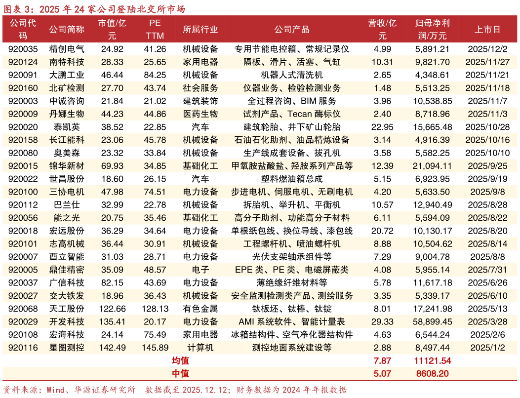 如何才能2025 年 24 家公司登陆北交所市场