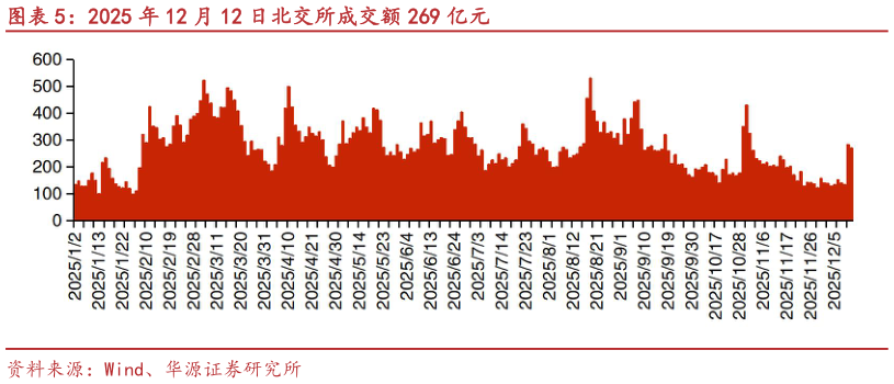 我想了解一下2025 年 12 月 12 日北交所成交额 269 亿元