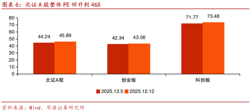 各位网友请教一下北证 A 股整体 PE 回升到 46X