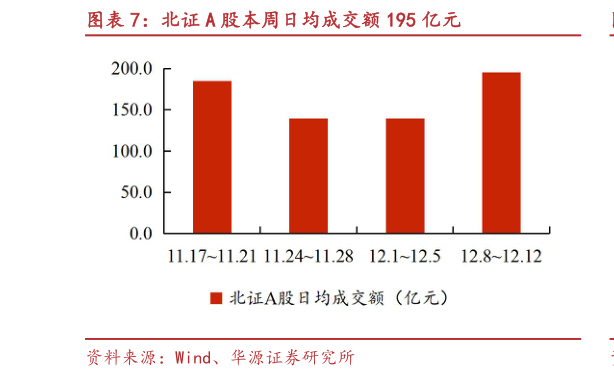 各位网友请教一下北证 A 股本周日均成交额 195 亿元