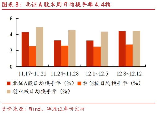 我想了解一下北证 A 股本周日均换手率 4.44%