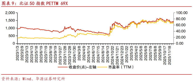 如何了解北证 50 指数 PETTM 69X
