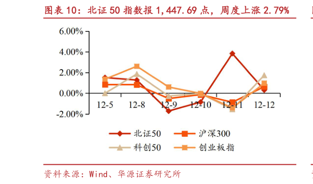 我想了解一下北证 50 指数报 1,447.69 点，周度上涨 2.79%