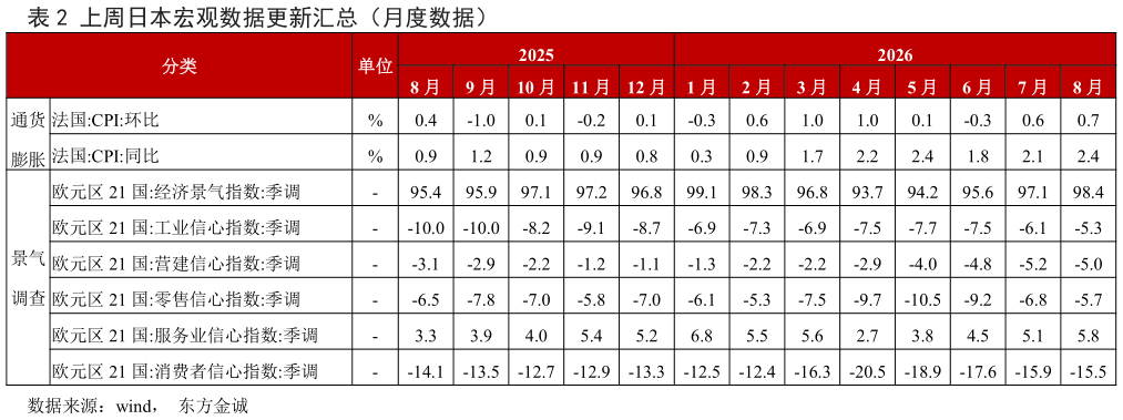 我想了解一下上周日本宏观数据更新汇总（月度数据）