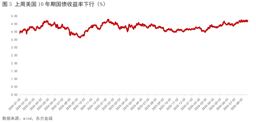 各位网友请教一下上周美国 10 年期国债收益率下行（%）