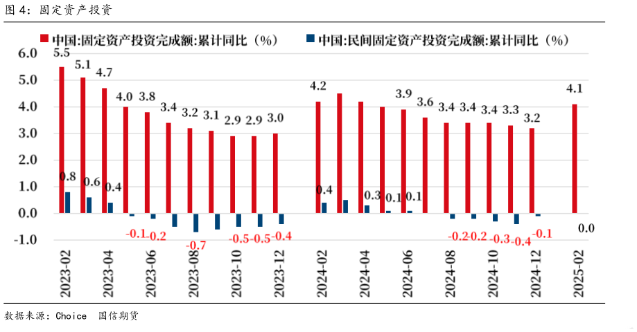 一起讨论下固定资产投资