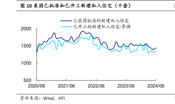 谁能回答美国已批准和已开工新建私人住宅(千套)?