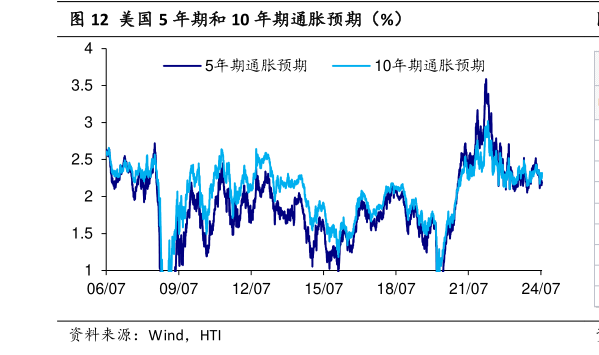 如何才能美国 5 年期和 10 年期通胀预期(%)?