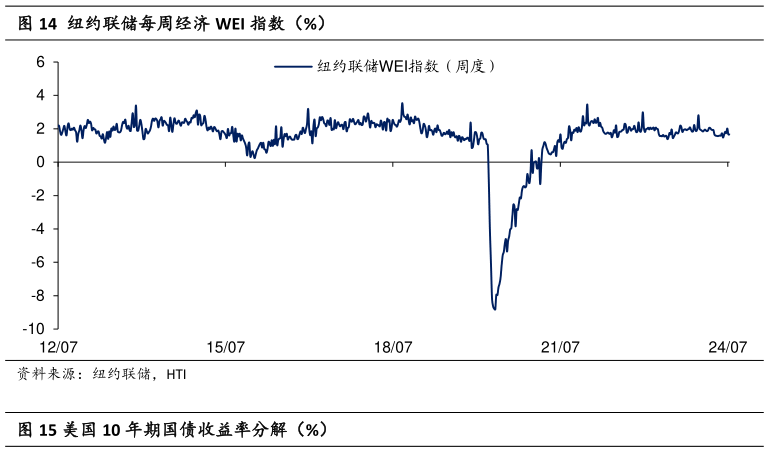 一起讨论下纽约联储每周经济 WEI 指数(%)?