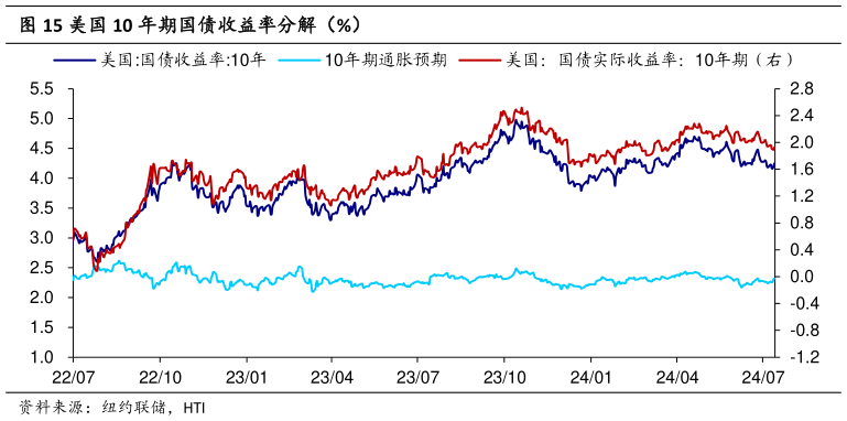 想问下各位网友美国 10 年期国债收益率分解(%)?