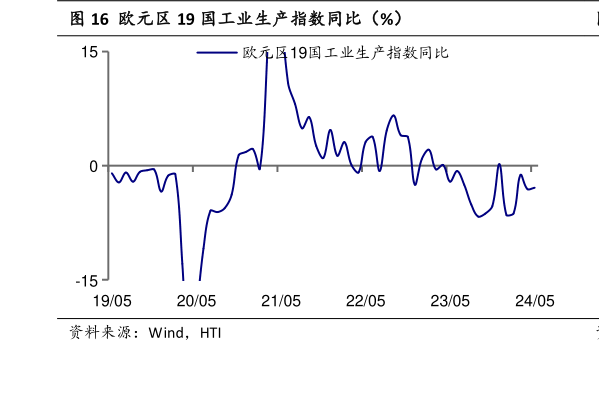请问一下欧元区 19 国工业生产指数同比(%)?