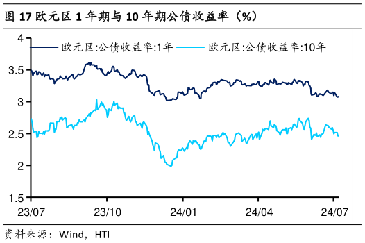 请问一下欧元区 1 年期与 10 年期公债收益率(%)?