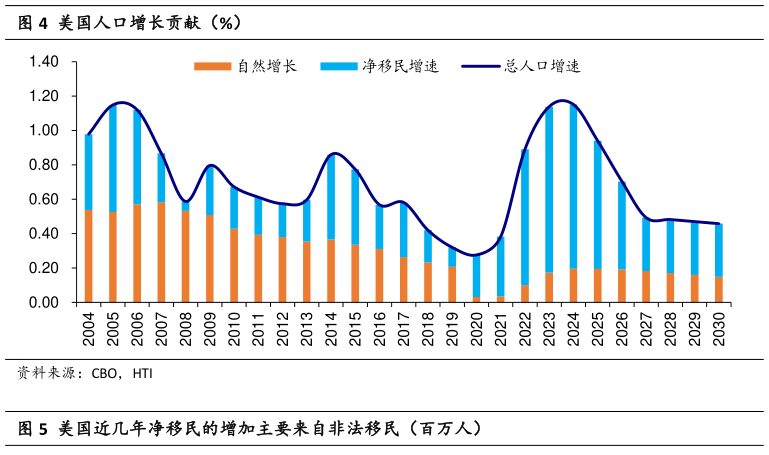 咨询大家美国人口增长贡献(%)?