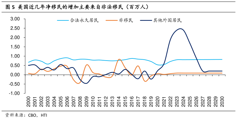 怎样理解美国近几年净移民的增加主要来自非法移民(百万人)?