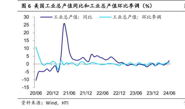 咨询大家美国工业总产值同比和工业总产值环比季调(%)?