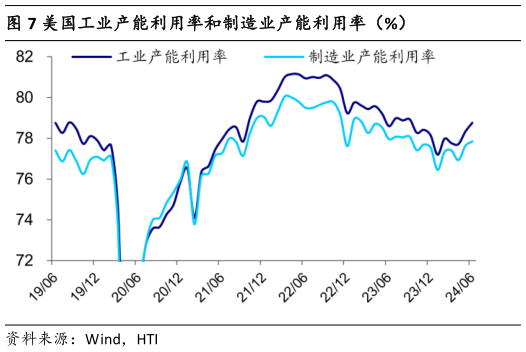如何了解美国工业产能利用率和制造业产能利用率(%)?