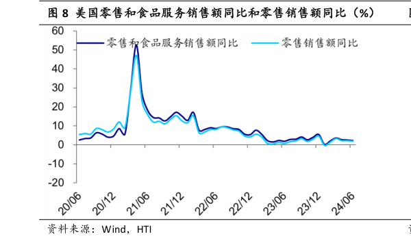 谁能回答美国零售和食品服务销售额同比和零售销售额同比(%) 零售分项对环比增速的拉动(%)?